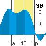 Eagle Harbor tide chart for Friday, January 30, 2026