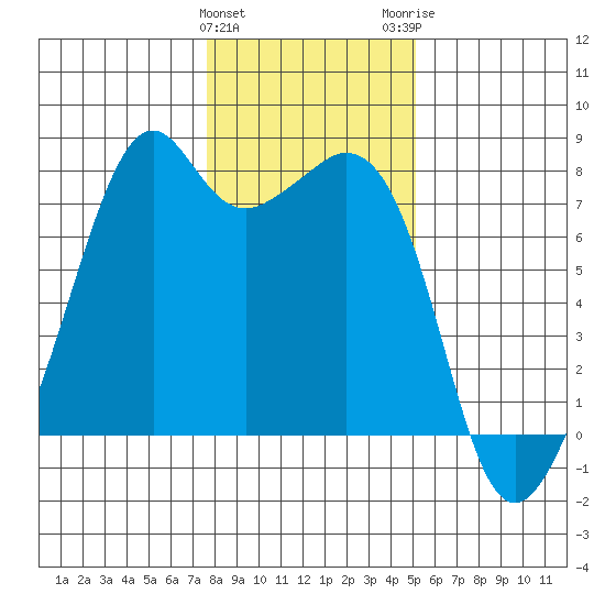 Eagle Harbor tide chart for Saturday, January 31, 2026