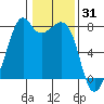 Eagle Harbor tide chart for Saturday, January 31, 2026