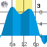 Eagle Harbor tide chart for Saturday, January 3, 2026