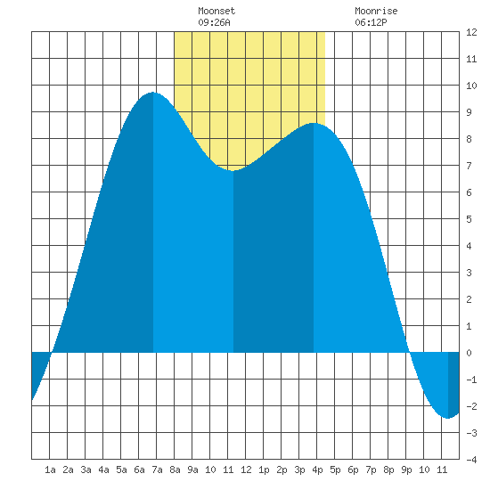 Eagle Harbor tide chart for Sunday, January 4, 2026