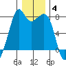 Eagle Harbor tide chart for Sunday, January 4, 2026