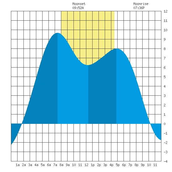 Eagle Harbor tide chart for Monday, January 5, 2026