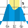Eagle Harbor tide chart for Monday, January 5, 2026