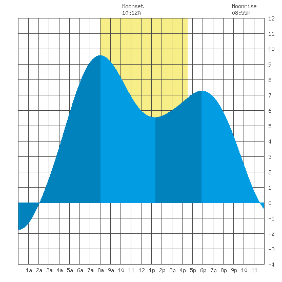 Eagle Harbor tide chart for Tuesday, January 6, 2026