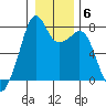 Eagle Harbor tide chart for Tuesday, January 6, 2026