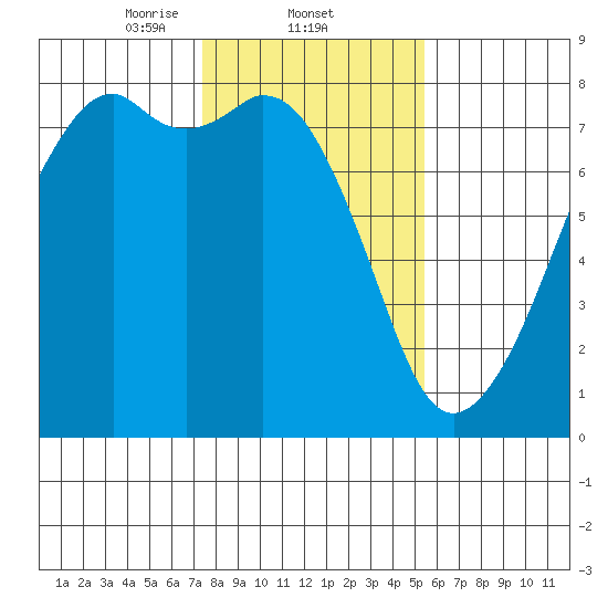 Eagle Harbor tide chart for Wednesday, February 11, 2026