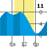 Eagle Harbor tide chart for Wednesday, February 11, 2026