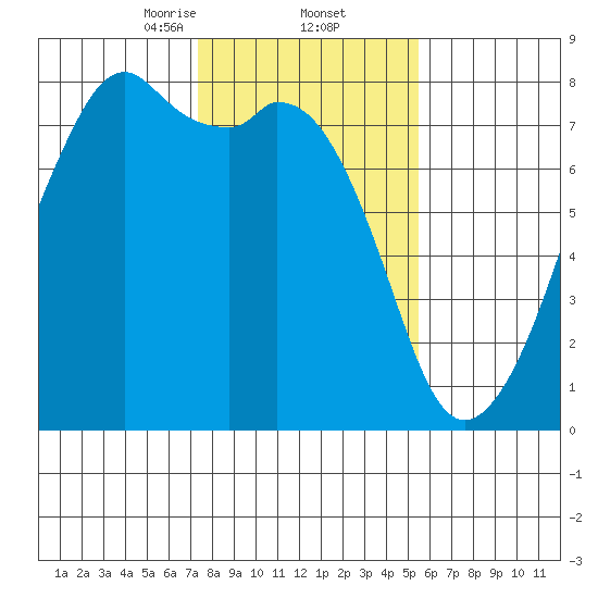 Eagle Harbor tide chart for Thursday, February 12, 2026