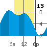 Eagle Harbor tide chart for Friday, February 13, 2026