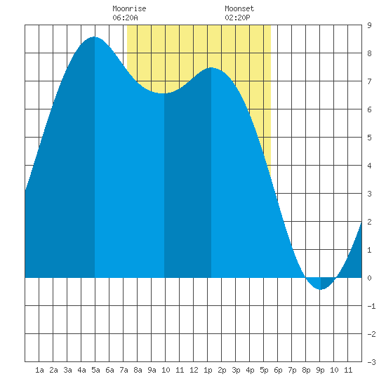 Eagle Harbor tide chart for Saturday, February 14, 2026