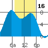 Eagle Harbor tide chart for Monday, February 16, 2026