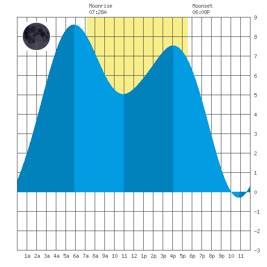 Eagle Harbor tide chart for Tuesday, February 17, 2026