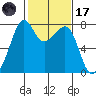 Eagle Harbor tide chart for Tuesday, February 17, 2026