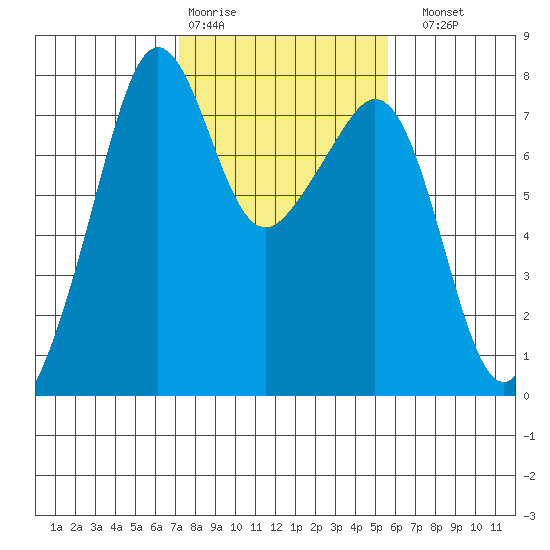 Eagle Harbor tide chart for Wednesday, February 18, 2026