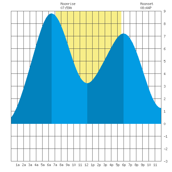 Eagle Harbor tide chart for Thursday, February 19, 2026