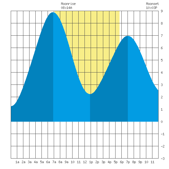 Eagle Harbor tide chart for Friday, February 20, 2026