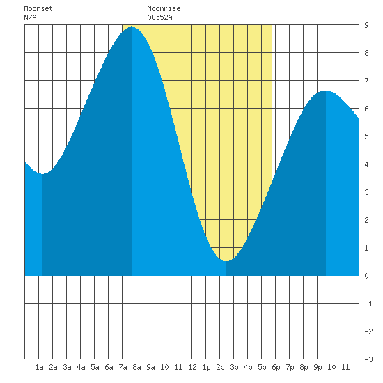 Eagle Harbor tide chart for Sunday, February 22, 2026