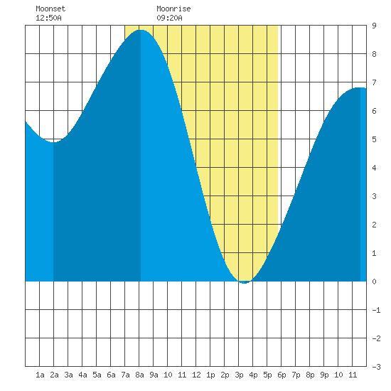Eagle Harbor tide chart for Monday, February 23, 2026
