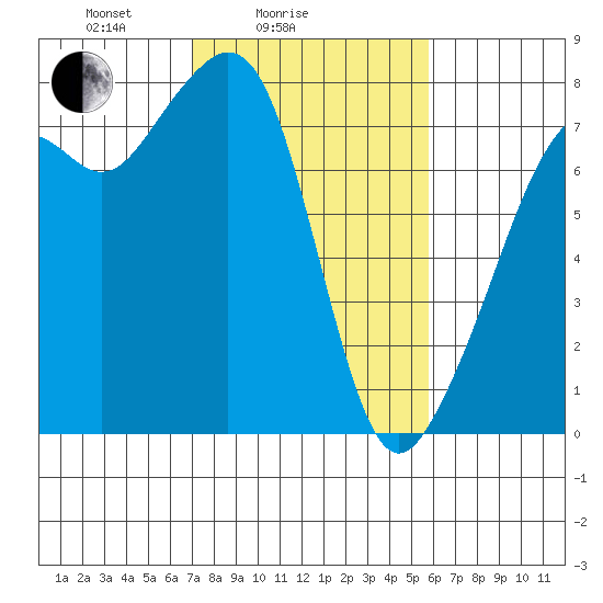 Eagle Harbor tide chart for Tuesday, February 24, 2026