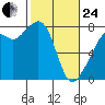 Eagle Harbor tide chart for Tuesday, February 24, 2026