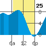 Eagle Harbor tide chart for Wednesday, February 25, 2026