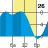 Eagle Harbor tide chart for Thursday, February 26, 2026