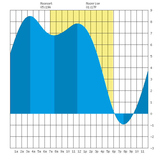 Eagle Harbor tide chart for Friday, February 27, 2026