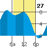 Eagle Harbor tide chart for Friday, February 27, 2026