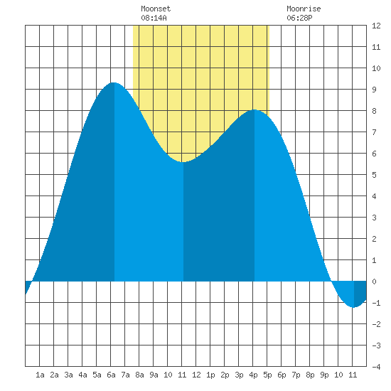 Eagle Harbor tide chart for Monday, February 2, 2026