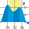 Eagle Harbor tide chart for Monday, February 2, 2026