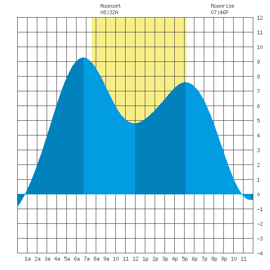 Eagle Harbor tide chart for Tuesday, February 3, 2026