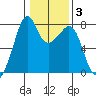 Eagle Harbor tide chart for Tuesday, February 3, 2026