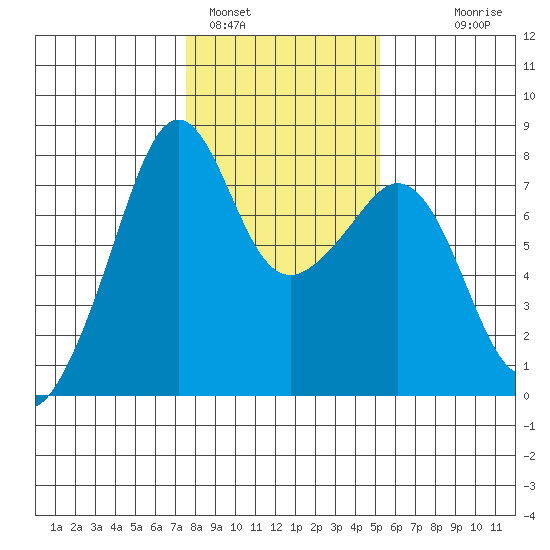 Eagle Harbor tide chart for Wednesday, February 4, 2026
