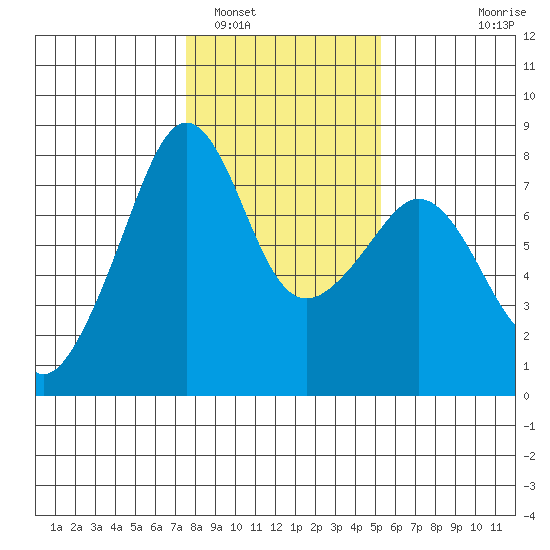 Eagle Harbor tide chart for Thursday, February 5, 2026