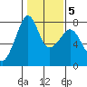 Eagle Harbor tide chart for Thursday, February 5, 2026