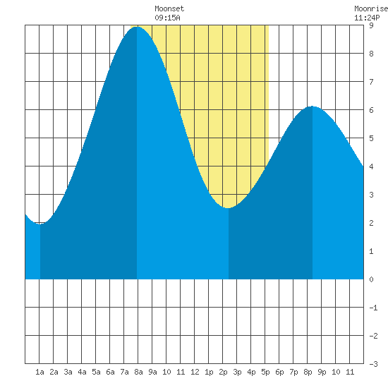 Eagle Harbor tide chart for Friday, February 6, 2026