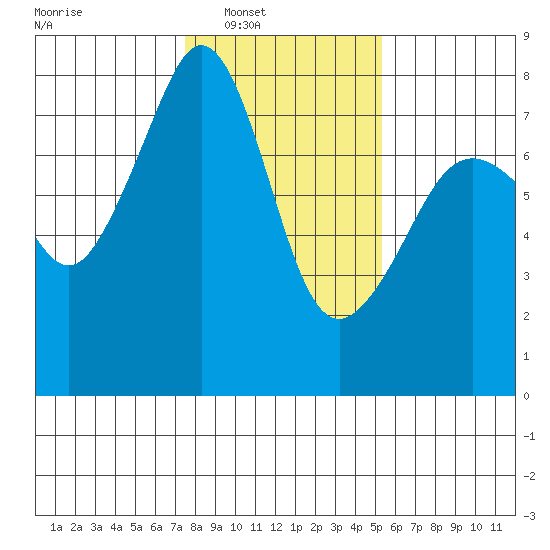 Eagle Harbor tide chart for Saturday, February 7, 2026