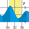 Eagle Harbor tide chart for Saturday, February 7, 2026