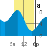 Eagle Harbor tide chart for Sunday, February 8, 2026