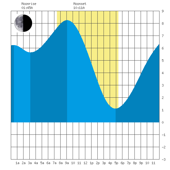 Eagle Harbor tide chart for Monday, February 9, 2026