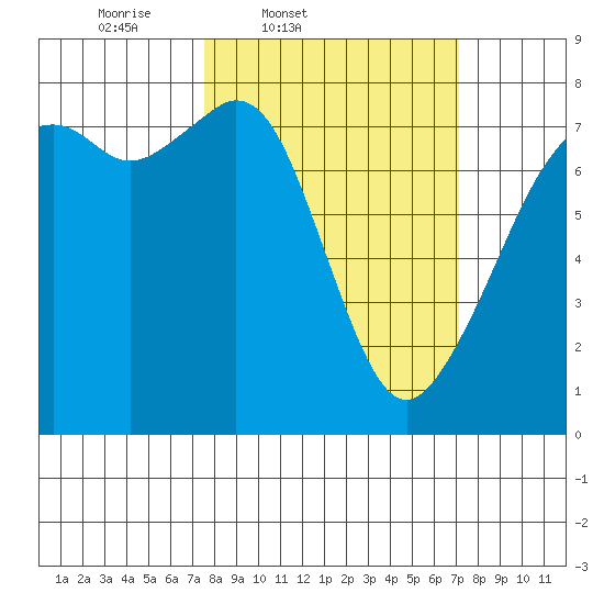 Eagle Harbor tide chart for Tuesday, March 10, 2026
