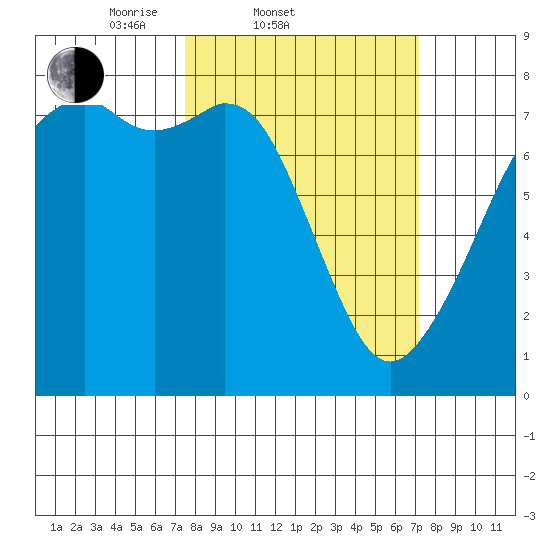 Eagle Harbor tide chart for Wednesday, March 11, 2026