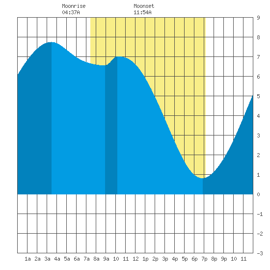 Eagle Harbor tide chart for Thursday, March 12, 2026