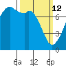 Eagle Harbor tide chart for Thursday, March 12, 2026