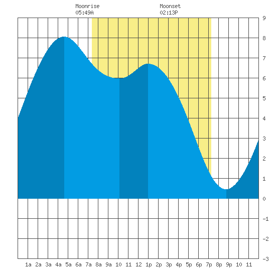 Eagle Harbor tide chart for Saturday, March 14, 2026