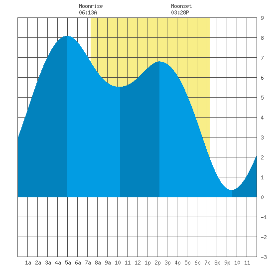 Eagle Harbor tide chart for Sunday, March 15, 2026