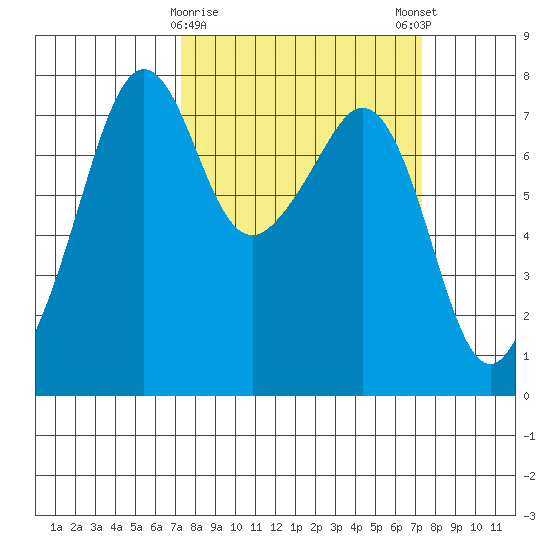 Eagle Harbor tide chart for Tuesday, March 17, 2026