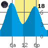 Eagle Harbor tide chart for Wednesday, March 18, 2026