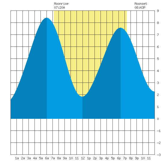 Eagle Harbor tide chart for Thursday, March 19, 2026